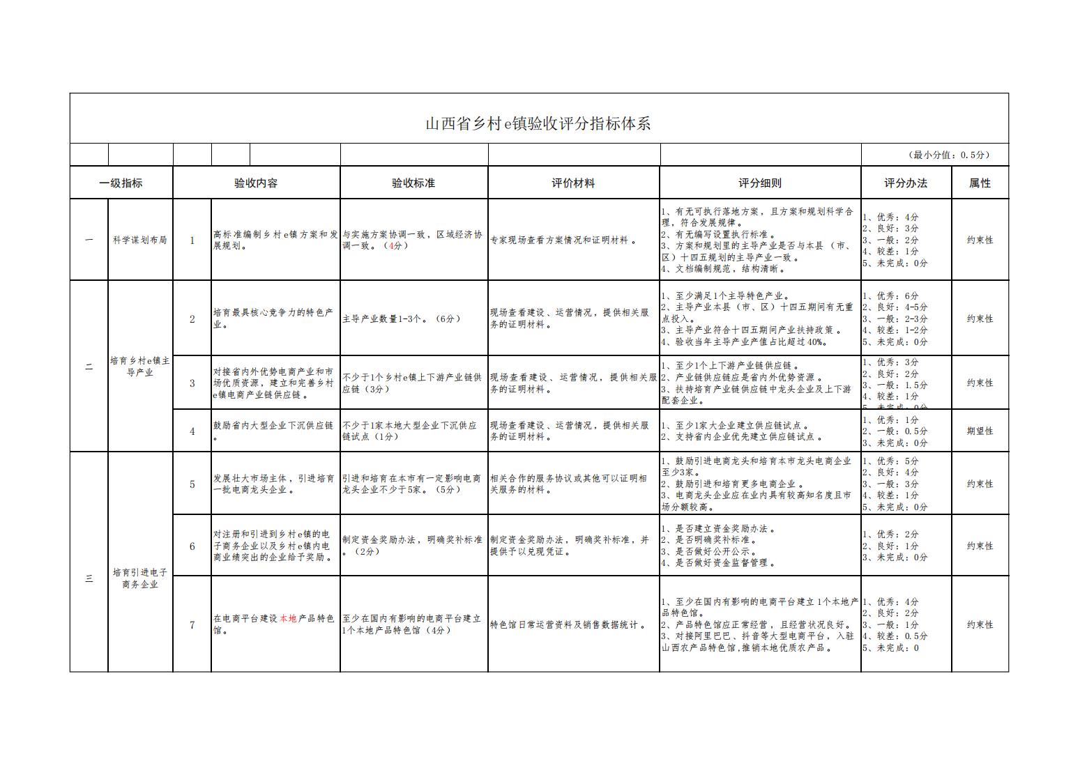 1_3_1_山西省乡村e镇验收评分指标体系_00