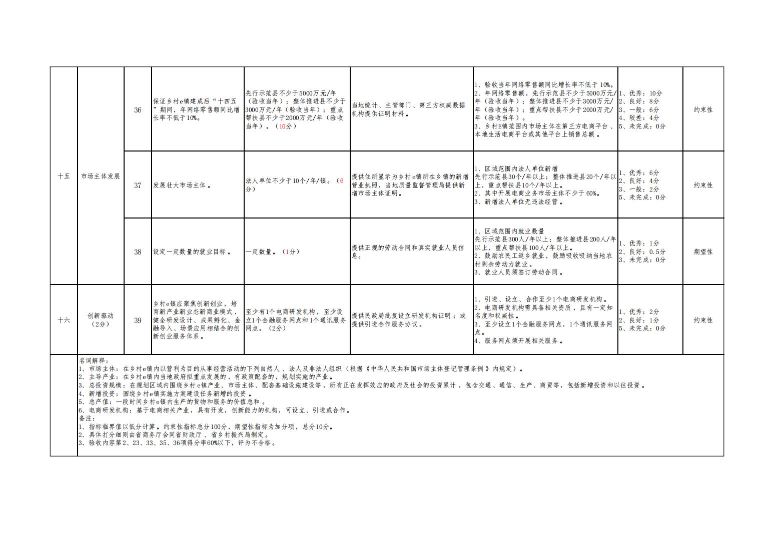 1_3_1_山西省乡村e镇验收评分指标体系_06
