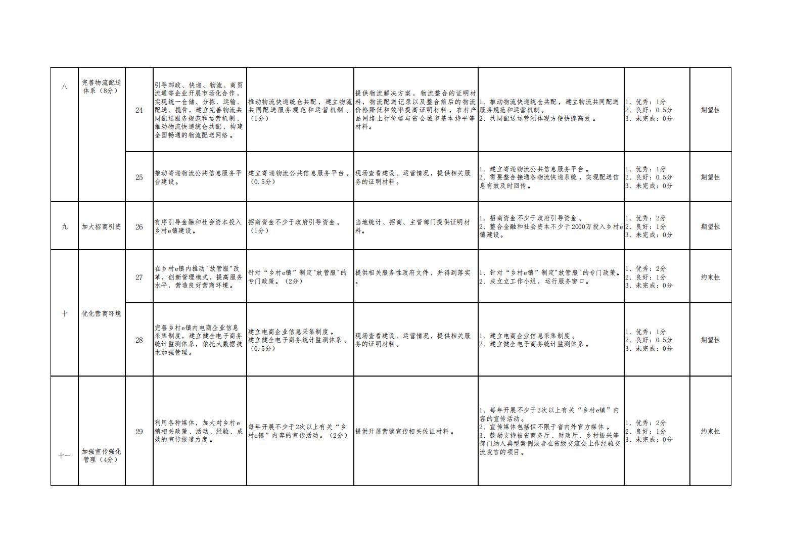 1_3_1_山西省乡村e镇验收评分指标体系_04