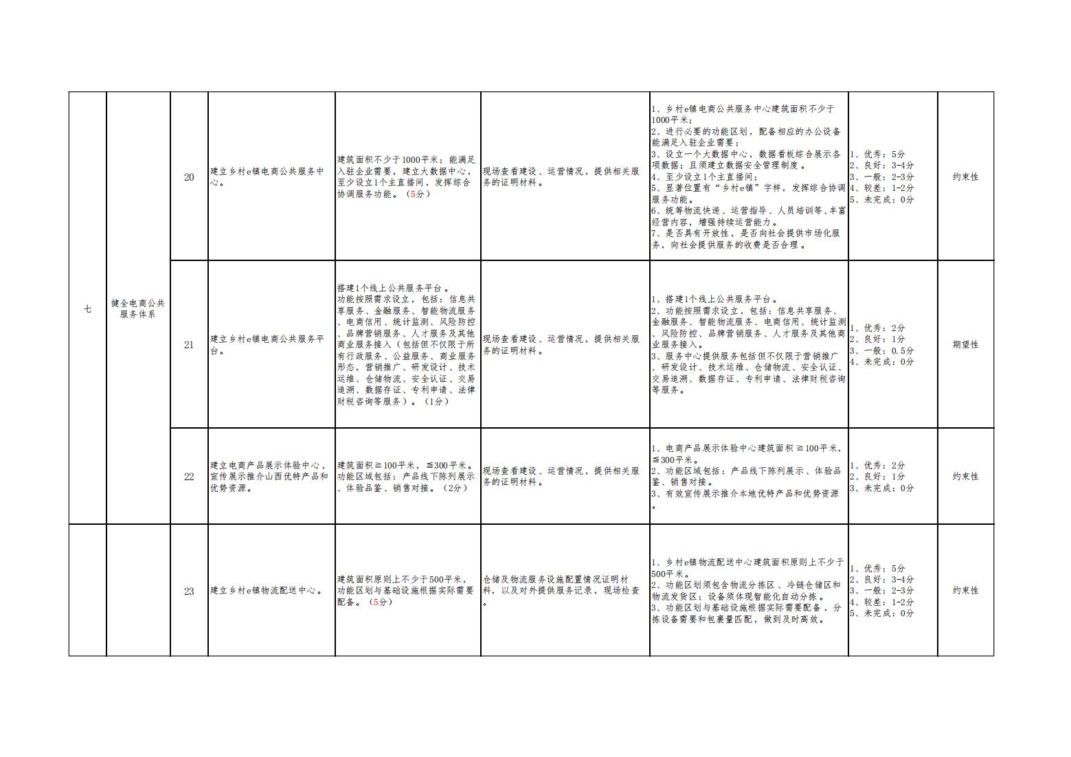 1_3_1_山西省乡村e镇验收评分指标体系_03