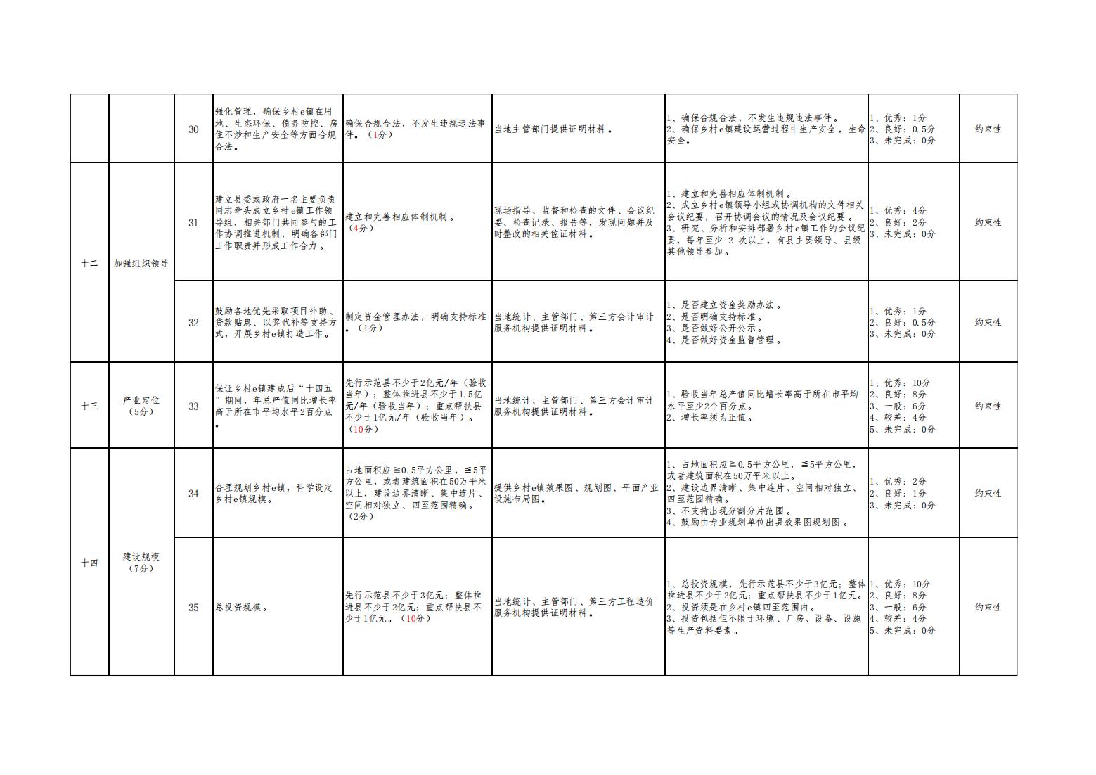1_3_1_山西省乡村e镇验收评分指标体系_05