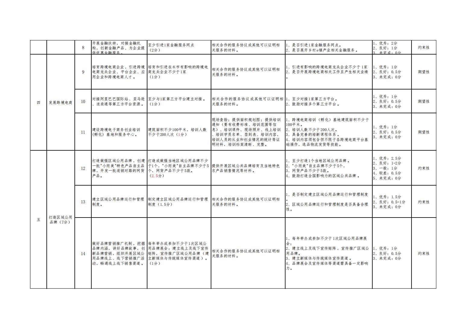 1_3_1_山西省乡村e镇验收评分指标体系_01